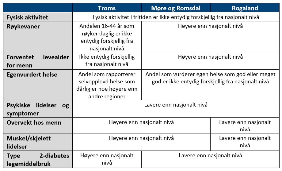 Folkehelseprofil Troms Flere opplever egen helse som dårlig Flere med type 2-diabetes Mer overvekt hos menn