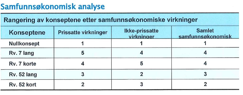 På oppdrag fra Statens vegvesen har Asplan Viak AS (se vedlegg 2- Fagrapport om lokale og regionale virkninger datert 05.09.2016) utredet lokale og regionale virkninger.