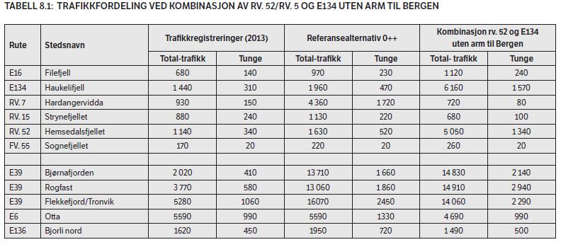 Trafikktal med og utan arm til Bergen Desse to tabellane er