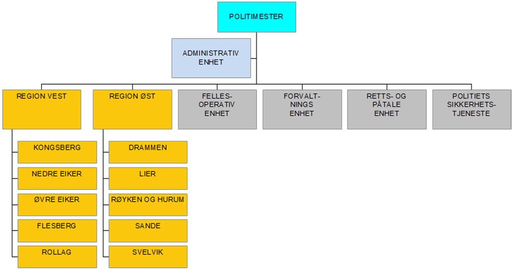 Dato: 15.10.16 Versjon: 1.0 Status: Side 16 av 58 3.1.3 Vestfold Vestfold politidistrikt er organisert med fire geografiske driftsenheter, dette er politistasjonene Larvik, Sandefjord, Tønsberg og Horten.