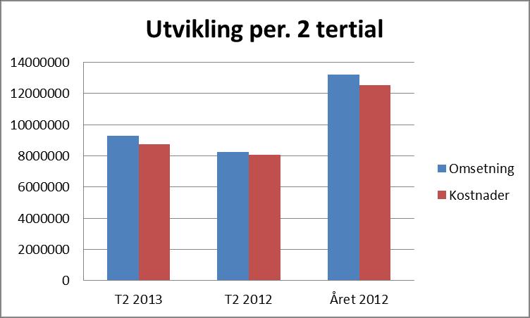 Nøkkelinformasjon Positiv utvikling i underliggende driftsresultat Driftsresultat for 2. tertial 2013 isolert sett utgjør 443 MNOK (829 MNOK). Hittil i år utgjør driftsresultatet 704 MNOK (1.