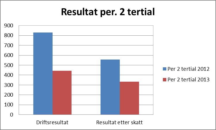 Endringer i rapporteringen i 2013 Overgang til egenkapitalmetoden Konsernet har endret prinsipp for innregning av andel i felleskontrollert virksomhet fra proporsjonal konsolidering til konsolidering