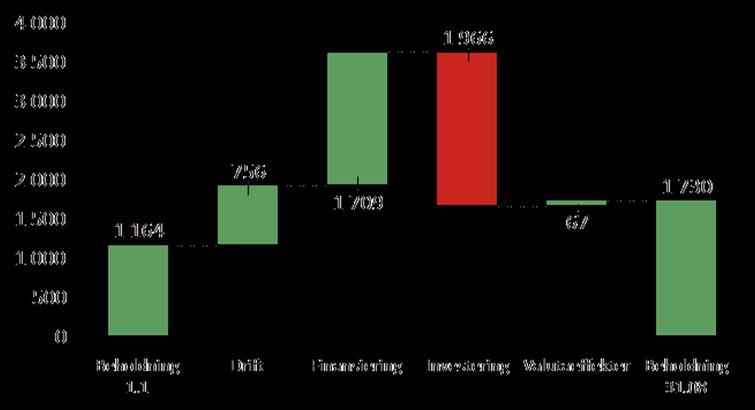 Rentebærende gjeld Total rentebærende gjeld utenom pensjonsforpliktelser i konsernet var på 9.472 MNOK (8.932 MNOK) per 2. tertial.