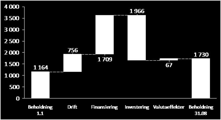 Kontantstrøm for perioden Figur; Effekt på kontantbeholdning av periodens inn- og utbetaling til drift, vedlikehold og finansiering