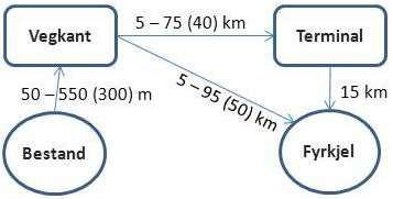 Driftene er i snitt 130 fm 3, ingen drifter er mindre enn 30 fm 3, og 95 % av driftene er i intervallet 60 235 fm 3.