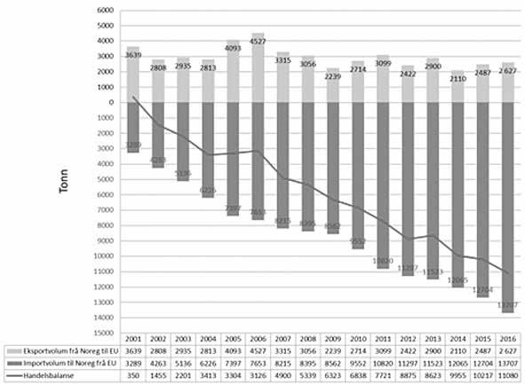 EØS-meldingen del 2 13 6. EU-kjør mot landbruket EØS-avtalen holder Norge utafor EUs felles landbrukspolitikk, og handelen med matvarer skulle i prinsippet ikke høre inn under EØS-avtalen.