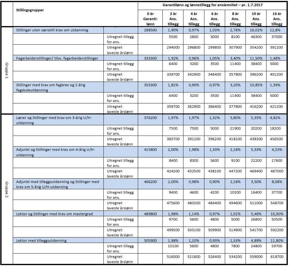 Side 24 av 66 Vurderingar og konsekvensar: Rådmannskontoret si vurdering er at det er behov for å gjera endringar i forhold til ordninga administrasjonsutvalet vedtak i 2014.