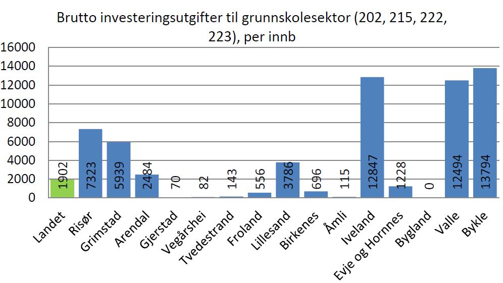 Årsmelding - Barneskolene 2015 side 17 8) Økonomiske rammer og forutsetninger Ansvar Enhet Budsjett 2015 Regnskap hittil i år -14 Rev.