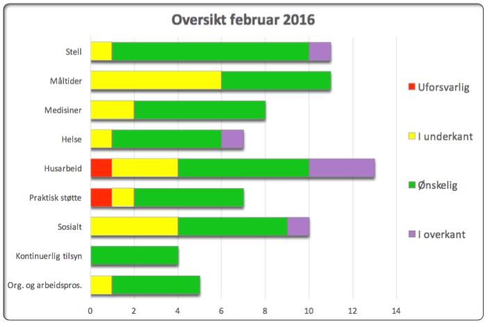 4. Videre arbeid Verktøy for oppsummering av registrerte data Registrerte data er planlagt presentert på en overordnet måte slik at det er enkelt å få oversikt over situasjonen i en enhet