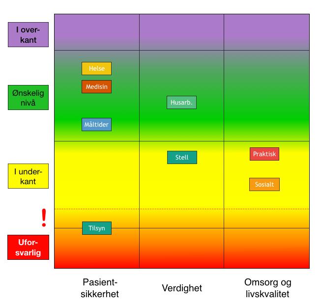 Visualisering for oversikt En av idéene som ligger til grunn for pilotprosjektet er å kunne visualisere tjenestenivå på en overordnet måte slik at det egner seg for kommunikasjon med administrativ og