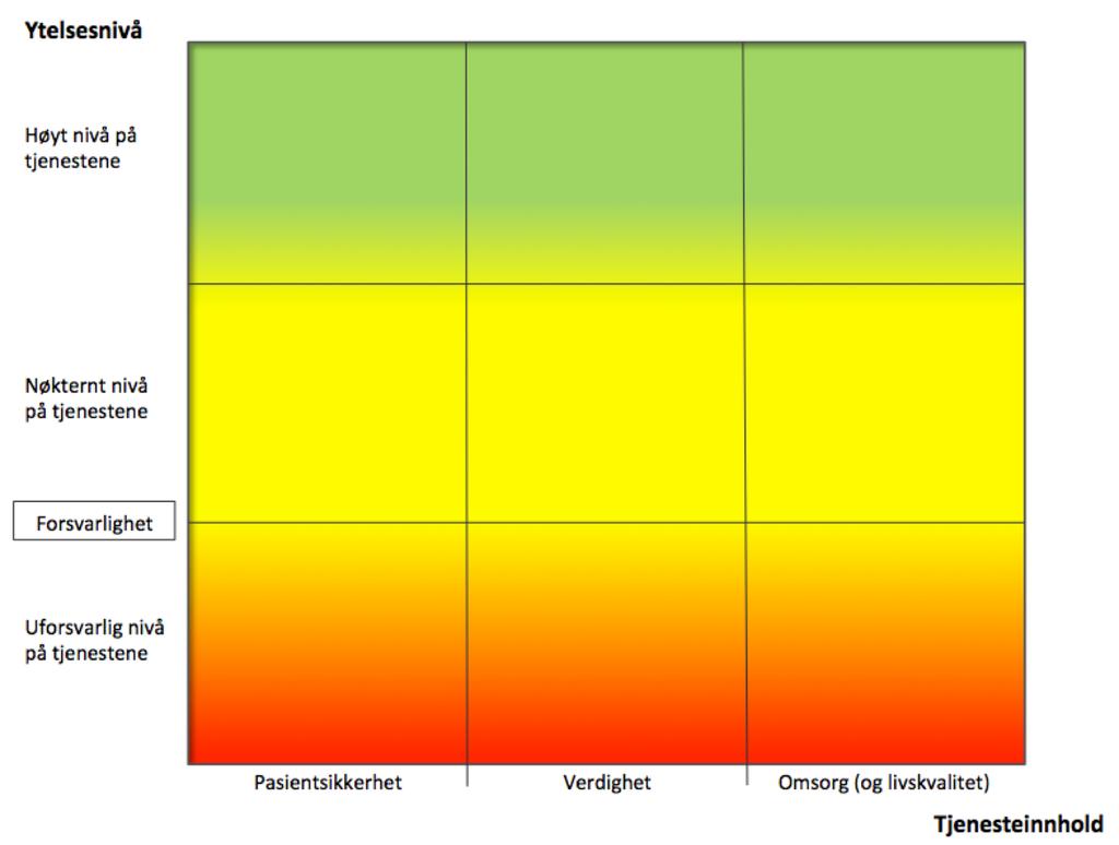 Figuren nedenfor viser et utgangspunkt for et verktøy basert på en matrise som kan visualisere tjenester i forhold til ytelsesnivå og tjenesteinnhold.