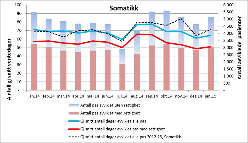 Ventetid