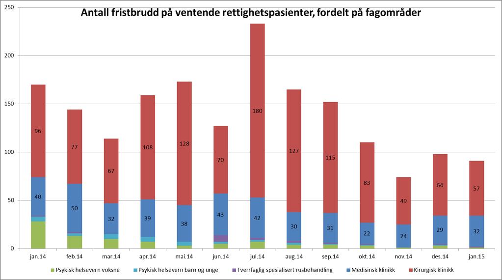 Kommende fristbrudd: 57 i kirurgisk og