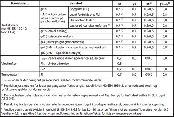 Kapittel 4. Laster 4.5 Lastkombinasjoner Lastkombineringen er utført i samsvar med EK0. I denne oppgaven er det kun valgt å kontrollere bruddgrensetilstanden og bruksgrensetilstanden.