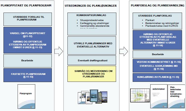 Figur 1: Illustrasjon over fremdriftsplanen for kommuneplanprosessen 3.2 Prosess og medvirkning I Bystyrets behandling av planprogrammet for ny KPA 2018-2030 den 11.2.2016 i sak 16/4, ble det fattet følgende vedtak: 1.