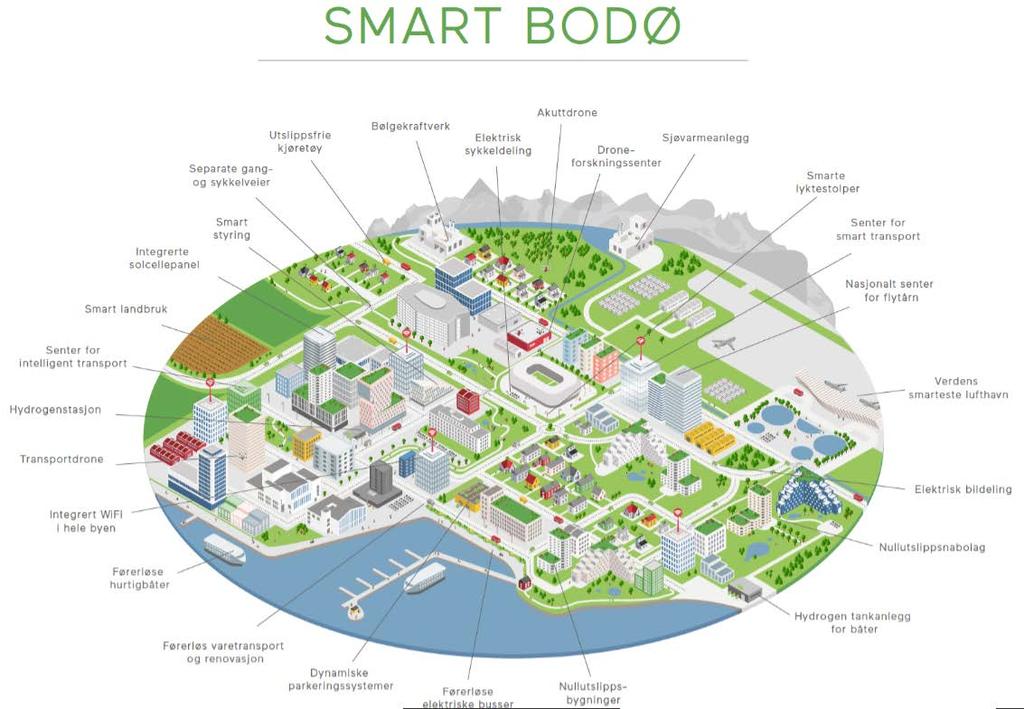 Figur 2: Skjematisk fremstilling av teknologiske løsninger tilknyttet Smart Bodø Bodø kommune har sin egen Smart City-strategi gjennom prosjektet Smart Bodø.