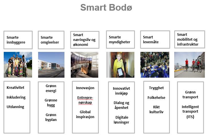 Figur 3: Modell for tilnærmingen til Smart City i prosjektet Smart Bodø I Bodø operasjonaliserer vi «det grønne skiftet» gjennom en rekke av våre satsingsprosjekter.