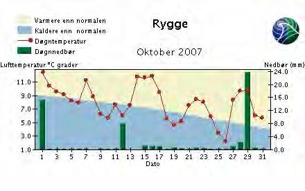 3.4 Meteorologi, vannføring og vannstand Meteorologiske data for Rygge mai-oktober 2007 er vist i Figur 4.