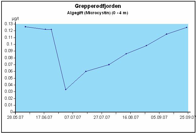 Det ble raskt registrert en økning i Storefjorden og Vanemfjorden. I juli ble det i Storefjorden påvist en microcystinkonsentrasjon på nesten 0,7 μg/l.