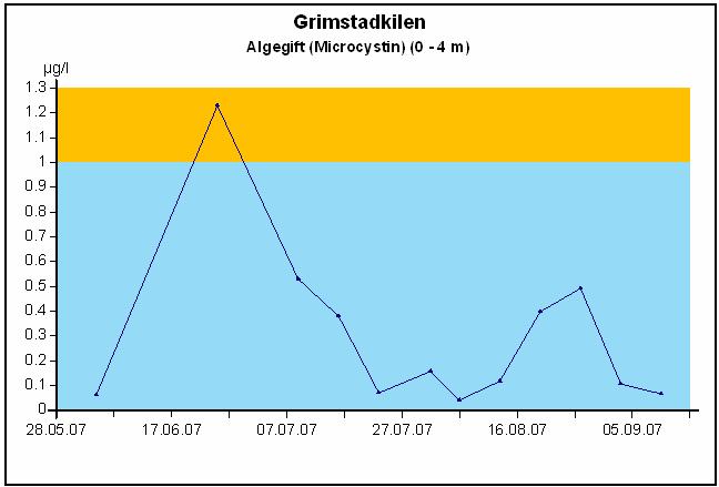 3.7 Undersøkelser i Grimstadkilen og Sæbyvannet 3.7.1 Grimstadkilen Resultatene vises i Figur 23. Grimstadkilen ble undersøkt på oppdrag av Movar IKS som har råvannsinntak i området.