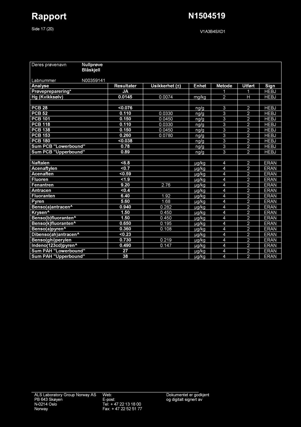 Side 17 (20) Deres prøvenavn Nullprøve Blåskjell N00359141 Analyse Result ater Usikke rhet (±) Enhet Metode Utført Sign Prøvepreparering* JA 1 1 HEBJ Hg (Kvikksø lv) 0.0145 0.