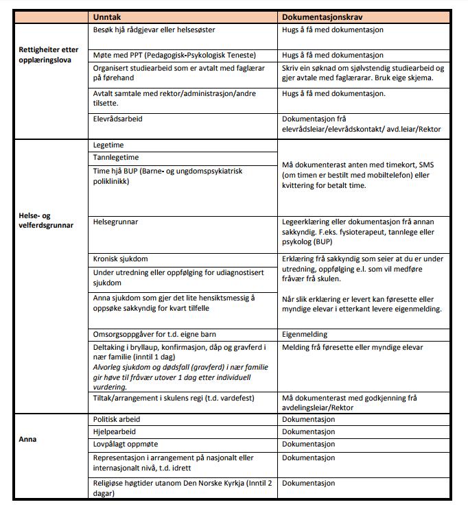Dokumentasjonskrav Elevane har tilgang via Fronter til denne oversikta over korleis ulikt fråvær kan
