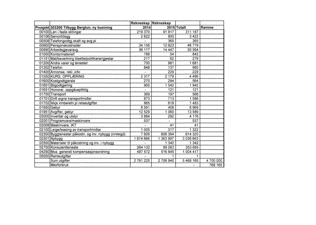 Rekneska Rekneska Pros'ekt 303200 Tilb Ber tun, n bueinin 2014 2015 Totalt Ramme 00100 Løn i faste stiiiin ar 219 370 91 817 311 187 00106 SenioniIIe 2 622 800 3 422 00508 Telefon odt '.skatto av.