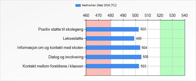 Foreldre - 500 poeng Totalt antall Inviterte m/samtykke