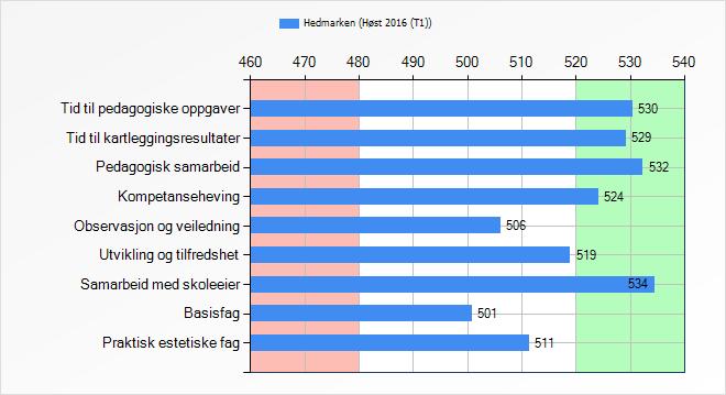 Skoleledelse - 500 poeng Totalt antall Inviterte m/samtykke