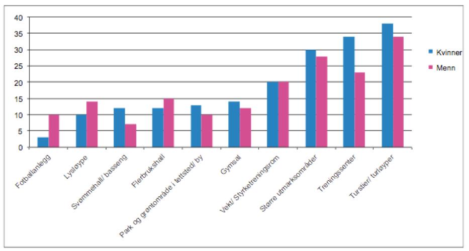 Side 6 humanitære organisasjonar som ikkje er knytt til Norges Idrettsforbund og olympiske og paralympiske komité. Dette er òg forankra i den nye idrettsmeldinga St.meld. nr 26 (2011 2012).