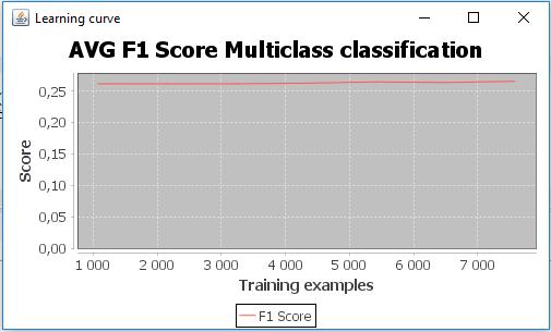 A.1. UTVIKLING MED ØKT MENGDE TRENINGSDATA 69 Figur A.2: Læringskurve for multiclass classification, 4 ligaer Vi kan se av figur A.