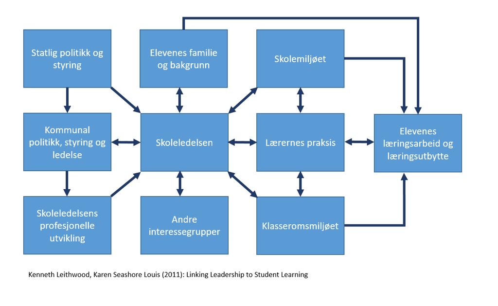 3.6 Skoleledelse og elevers læring Leithwood og Louis (2011) har sett nærmere på sammenhengene mellom skoleledelse og elevers læringsutbytte.