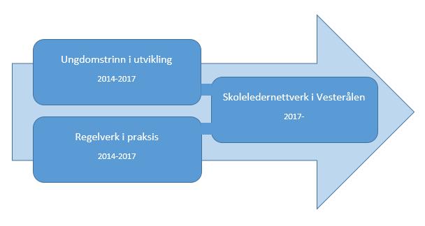 på erfaringer fra to større satsinger der kommunene og skolene i regionen har deltatt: Ungdomstrinn i utvikling 8 og Regelverk i praksis 9. Fig.