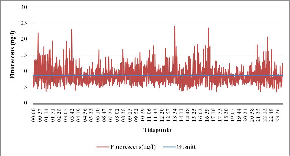 Figur 4. Eksempel på døgnvariasjon i en svært aktiv algeperiode (22.juni 2010). År 2011. Vannprøver. Tabell 4. Resultater fra vannprøver i 2011 oppsummert. Dato Parameter 16.juni 30.juni 9..august 23.