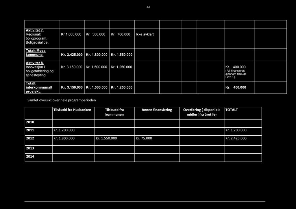 000 ( Vil finansieres gjennom tilskudd I 2013 ). Kr. 3.150.000 Kr. 1.500.000 Kr. 1.250.000 Kr. 400.