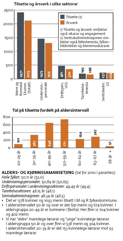 5. Sjukefråver og andre HMS-indikatorar Kvar driftseining skal registrere og rapportere sjukefråvær, skademeldingar og andre sentrale indikatorar på arbeidsmiljøet.