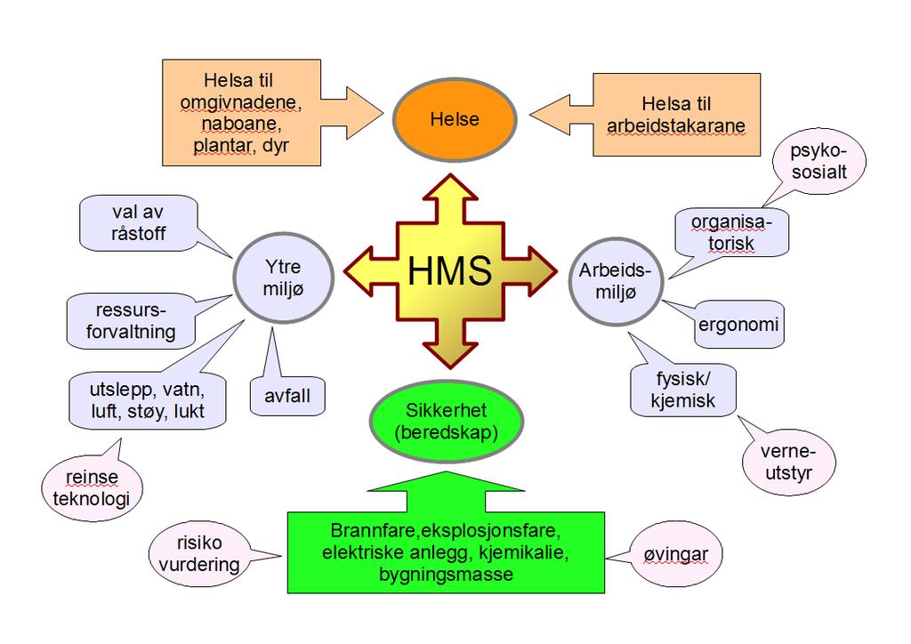 Innhaldsliste Innhaldet i HMS-årsrapporten... Samandrag av rapporten, vurdering av resultata.... HMS i Møre og Romsdal fylkeskommune...5. Det systematiske HMS-arbeidet...5. Fylkesrådmannen sine HMS-mål.