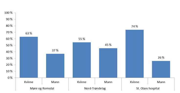 Kjønnsfordeling 9 Har behandleren din