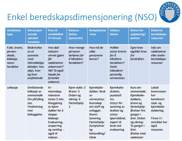 GJENNOMFØRING Arbeidsgruppe: Arbeidsgruppe med beredskapsressurser ble etablert (industrivernleder,