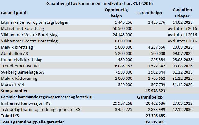 Note 3 Garantiansvar Kommunen kan gi garantier med hjemmel i KL 51