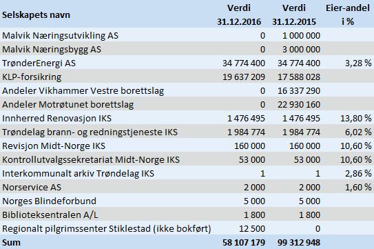 Note 5 Aksjer og andeler 12