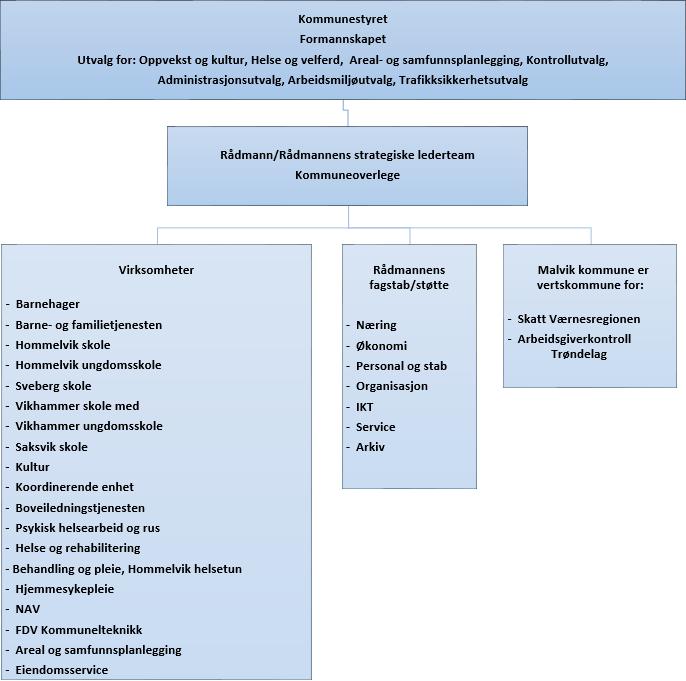 Note 11 Organisering av kommunen Dagens modell er en 2-nivå modell med rådmannsfunksjonen og virksomheter/tjenesteenheter.