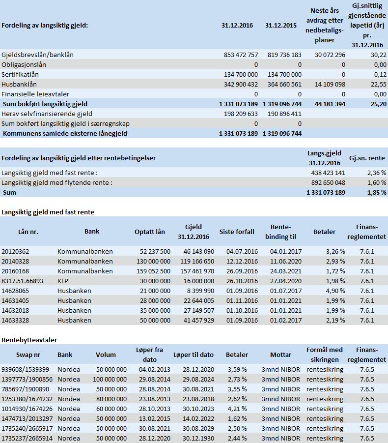 Note 18 Langsiktig gjeld 24