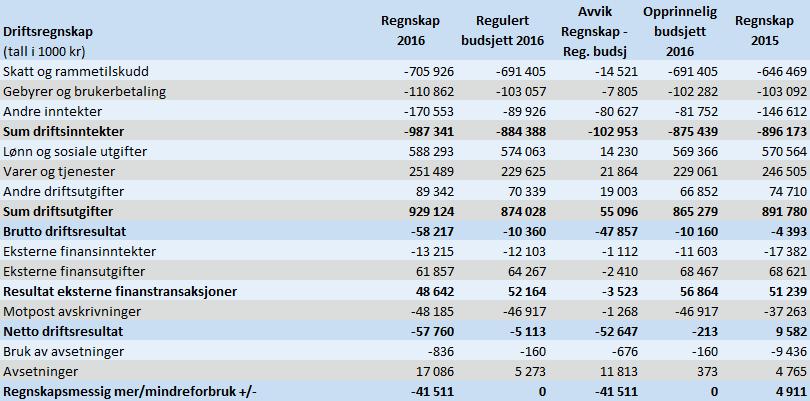 Økonomisk resultat drift Fortegnsbruk i tallsammenstillinger: Inntekter minus (-) og kostnader pluss (+) 1.