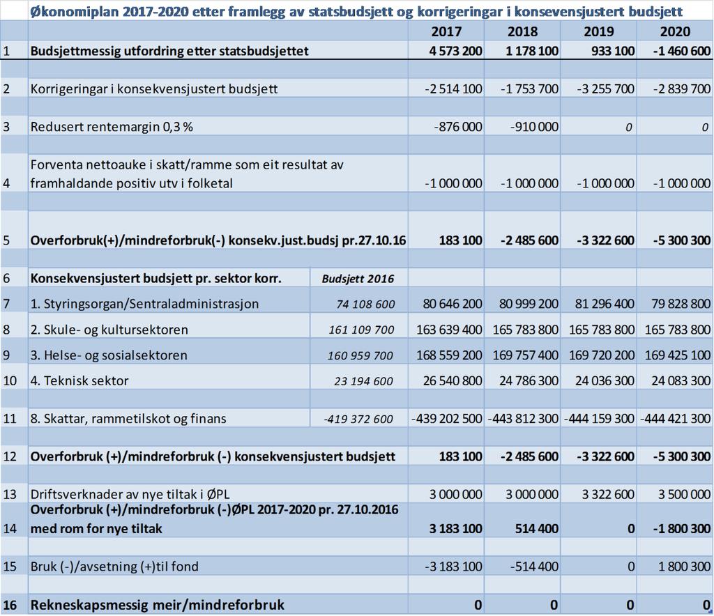 Vurdering: Erfaringane viser at det gjennom budsjettåret kjem opp meir eller mindre uførutsette saker som det ikkje har vore mogleg å ta tilstrekkeleg økonomisk høgde for i vedteke budsjett.