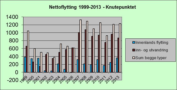 SSB henter vi data på nettoflytting innenlands og inn- og utvandring.