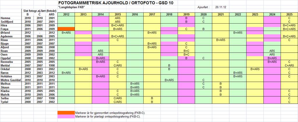 Plan for periodisk ajourhold (flyfotografering) i den enkelte kommune Dette er en langtidsplan, som partene kan ha som utgangspunkt ved budsjettering.