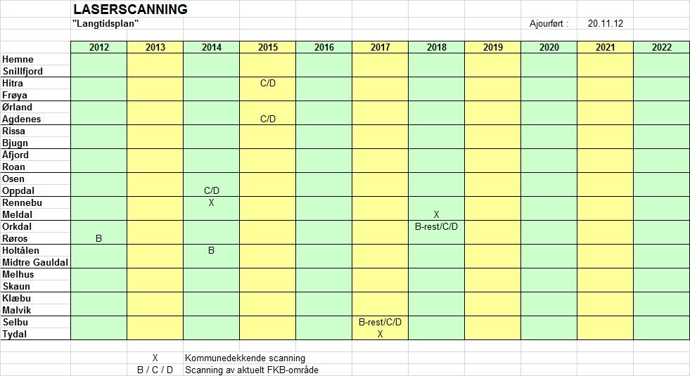 Utvikle samarbeid med brukere som har behov for detaljerte terrengdata, for å få mest mulig kostnadseffektiv etablering.