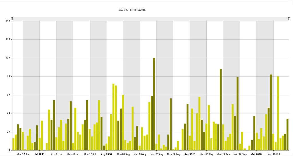 Figur 4 Telle-data per dag for telleren ved Vekta/Stråsjøen for perioden fra 23.