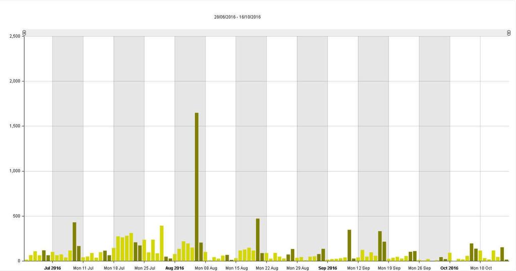 Figur 6 Telle-data per dag for telleren ved Nedalshytta for perioden fra 23.juni til 16.